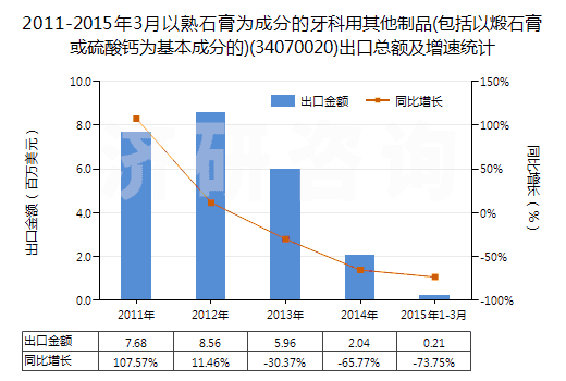 2011-2015年3月以熟石膏為成分的牙科用其他制品(包括以煅石膏或硫酸鈣為基本成分的)(34070020)出口總額及增速統(tǒng)計(jì)